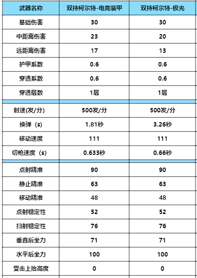 双持柯尔特-电竞装甲登场，来看下这把副武器实力如何