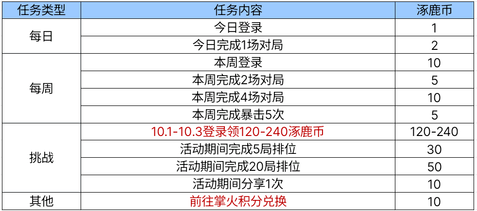 【活动分析】再战逐鹿，全新首款双形态英雄级免费送！