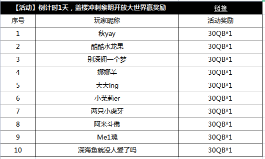 【获奖公告】2月22日至2月28日盖楼冲刺获奖公告