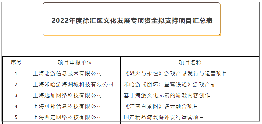 游戏日报：米哈游《崩坏：星穹铁道》获专项资金扶持