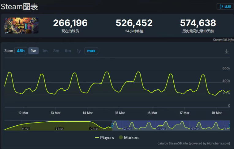 独游的“倔强”！《杀戮尖塔2》弃用Unity、改用Godot引擎开发，首周爆卖300万套