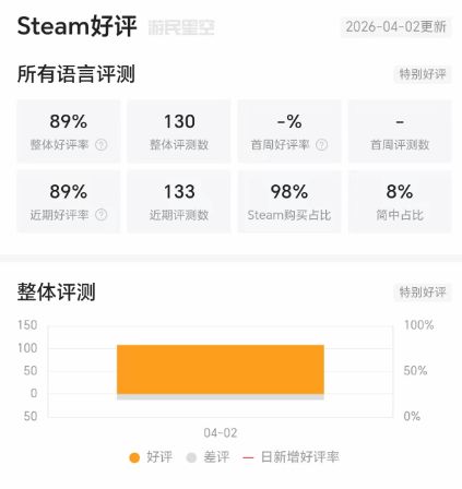全部特别好评！《生化危机123》上Steam再次封神