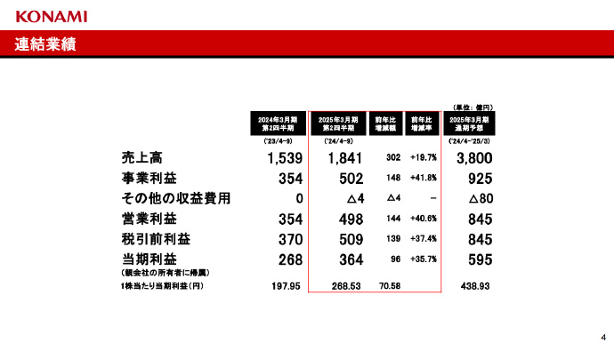 游戏资讯：《蛋仔派对》龙与剑之诗上线；科乐美创历史最佳上半年业绩