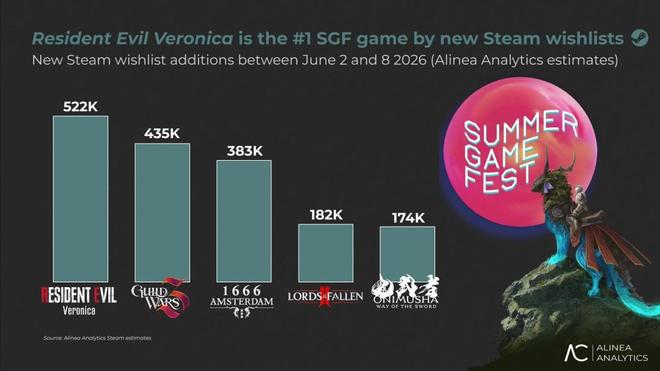 《生化危机：维罗妮卡》Steam愿望单突破50万