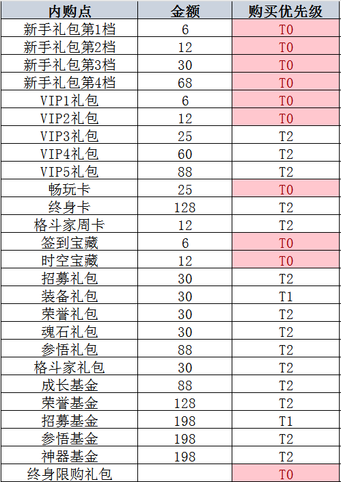 玩家投稿——前期氪金指南，少走十年弯路