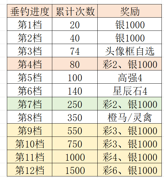 玩家攻略丨三周年庆「良辰奇缘」活动解析送达，附冲榜技巧、夜阑诡事省流答案！