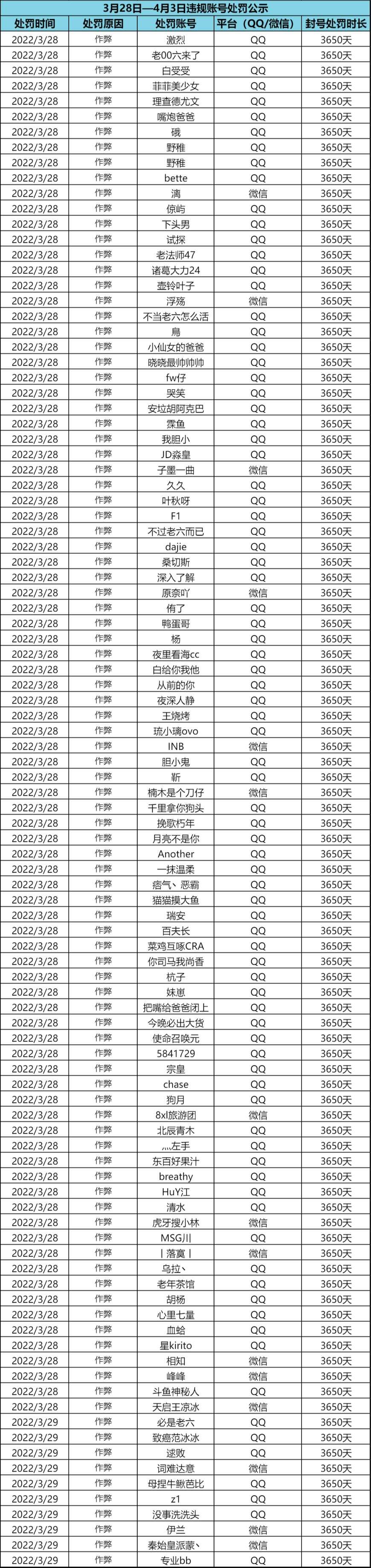 【内含处罚机制】外挂行为零容忍，处罚名单公示（4月4日）