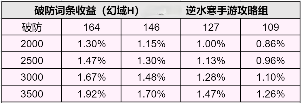 内功词条｜1.3.2版本内功词条分析+梯度+收益计算！