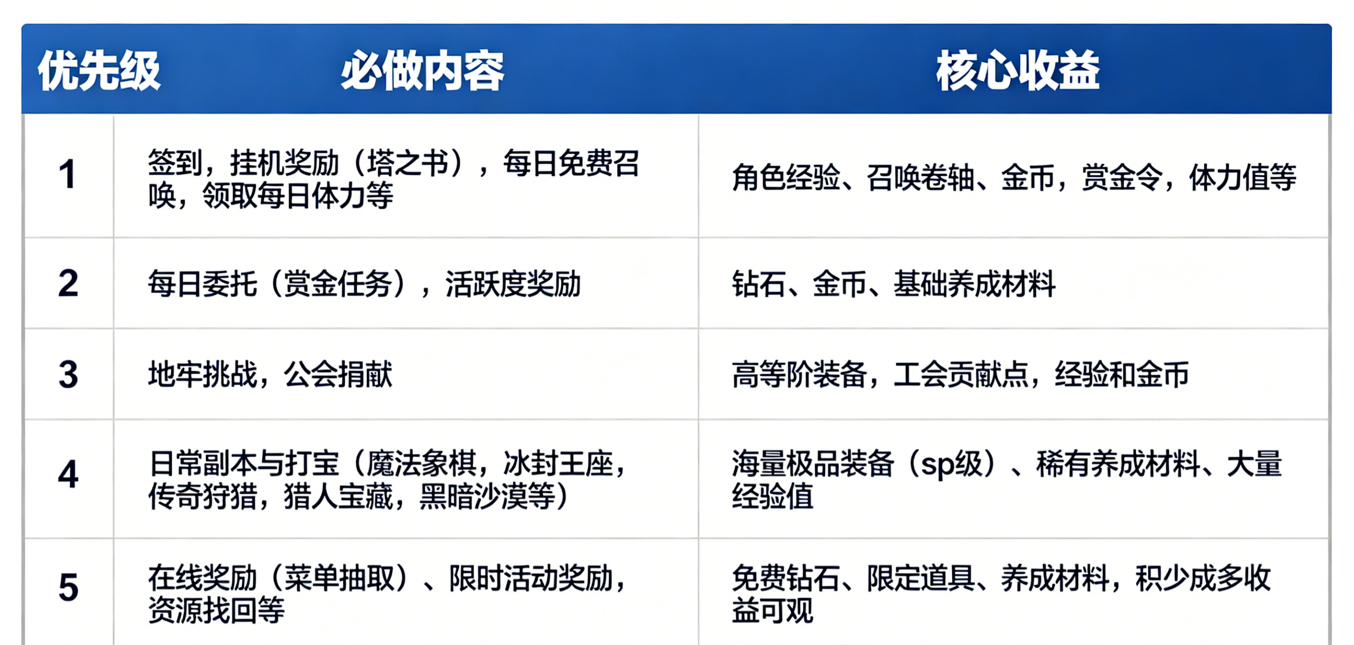《地牢猎手6》每日必做&资源规划指南