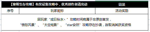 【获奖公告】2月23日至3月23日优秀创作者获奖公告