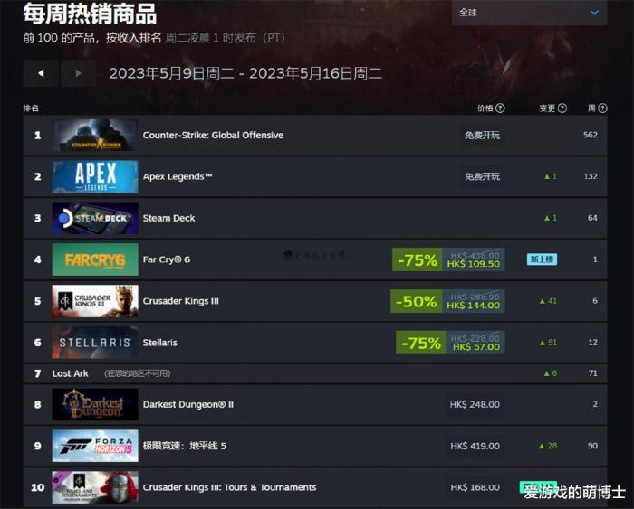 Steam平台最新游戏畅销榜公开，《孤岛惊魂6》拿到第四名