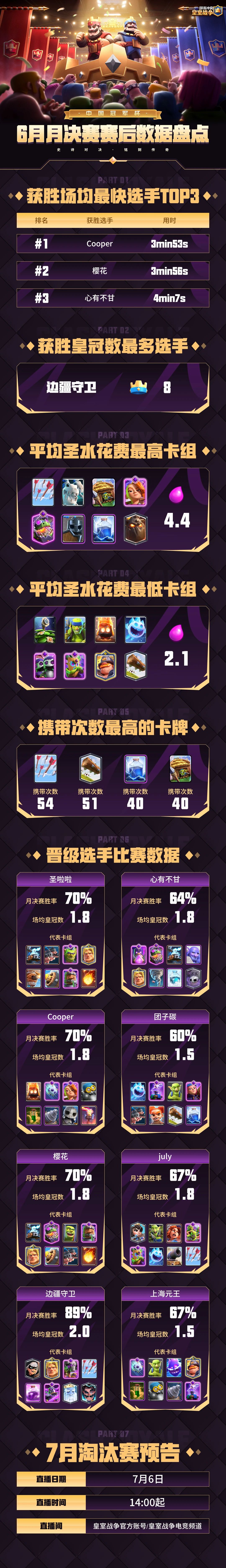 CRCC6月月决赛赛后数据盘点