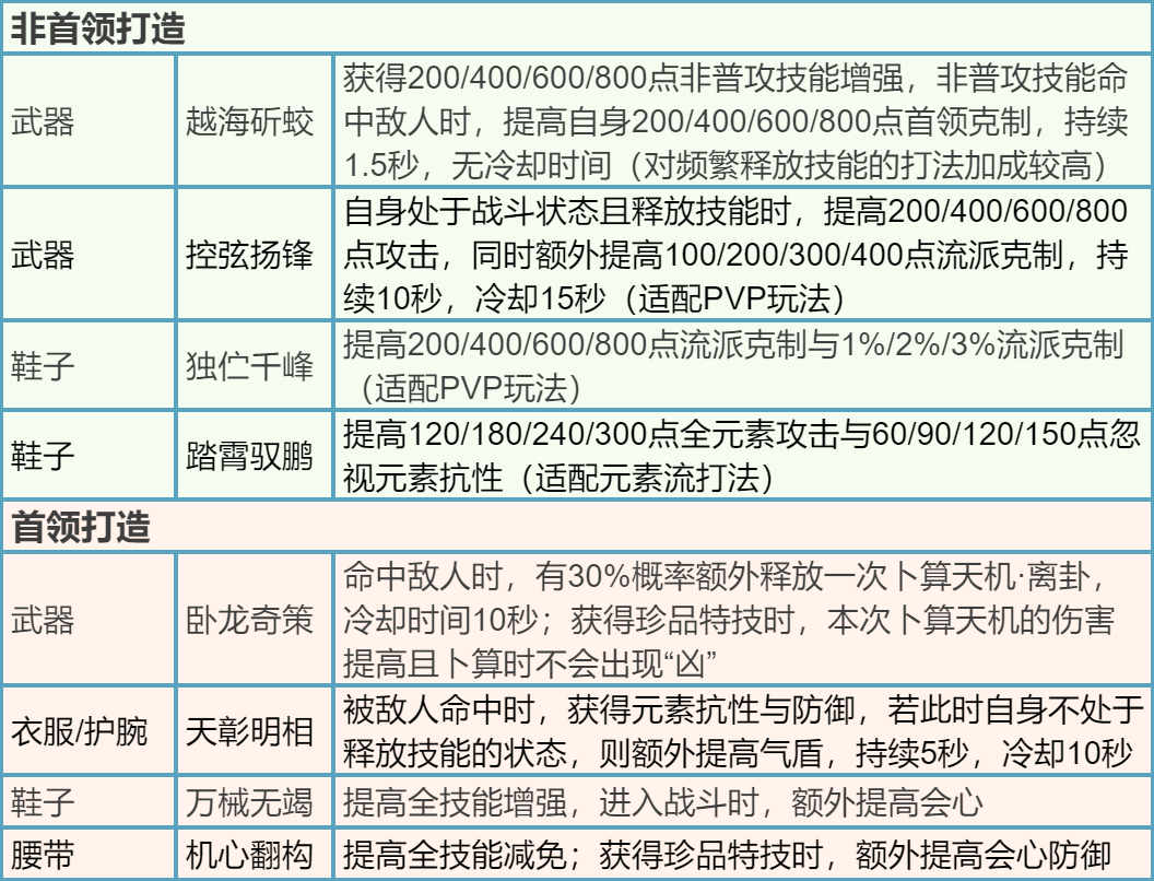 明日更新｜新打造+独珍+群侠+绝技一览