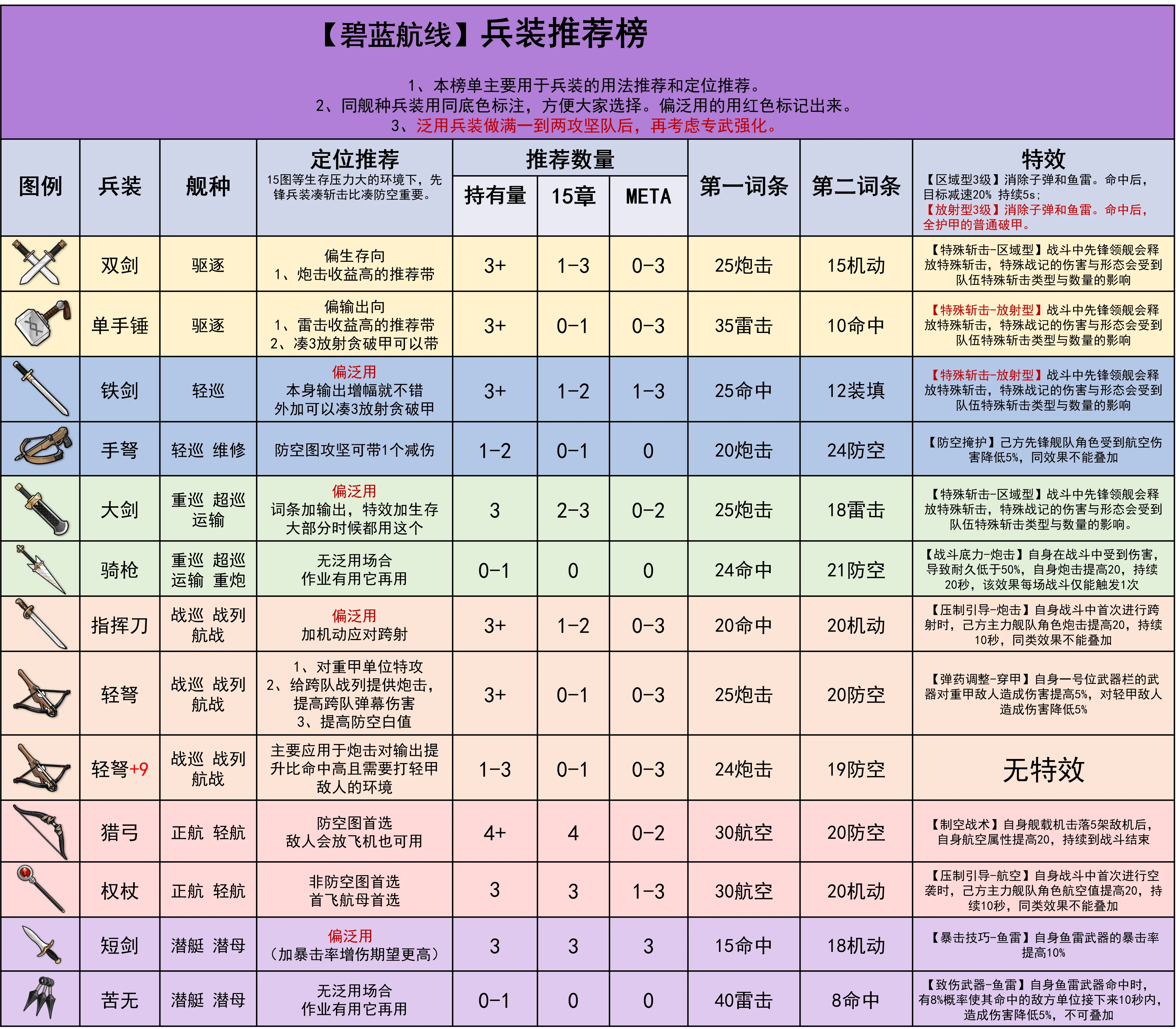 【兵装榜第3期】碧蓝8周年环境微调