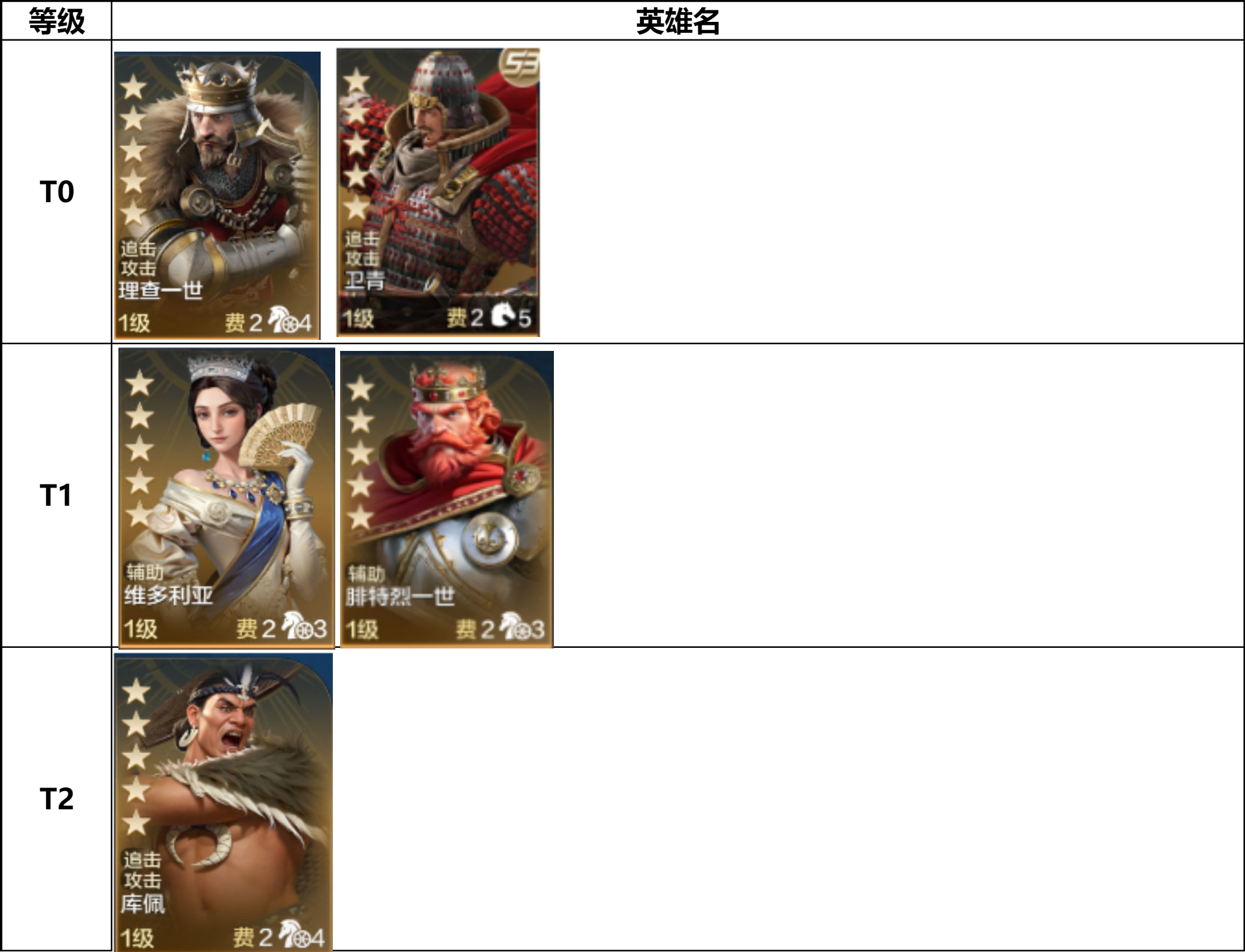 【新S2攻略】第二纪元各类功能英雄排行榜