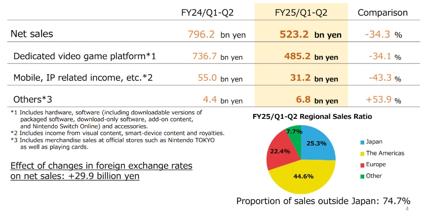 任天堂业绩不佳：营收大降34%、否认裁员传闻，Switch 2迟迟未至