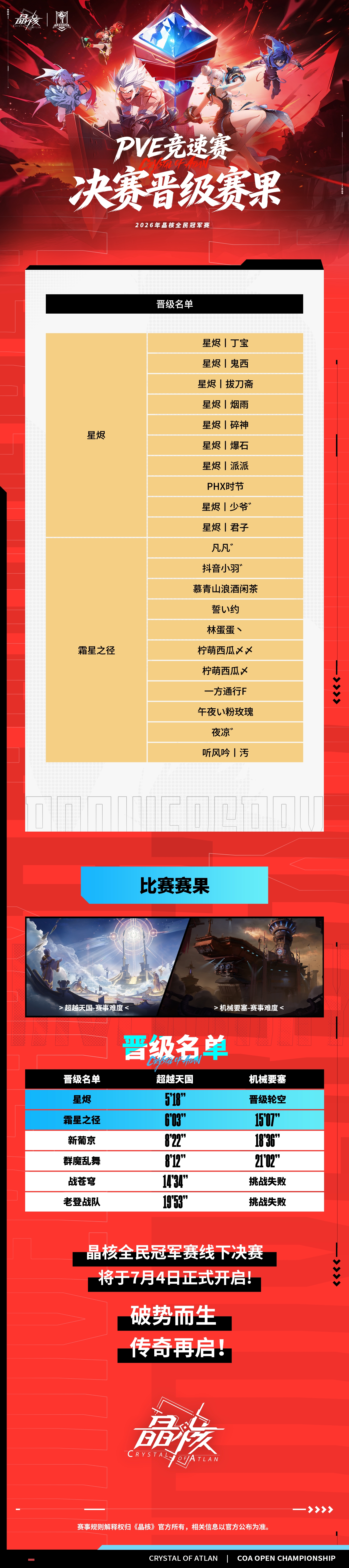 2026全民冠军赛丨各赛道决赛晋级赛果正式公布！