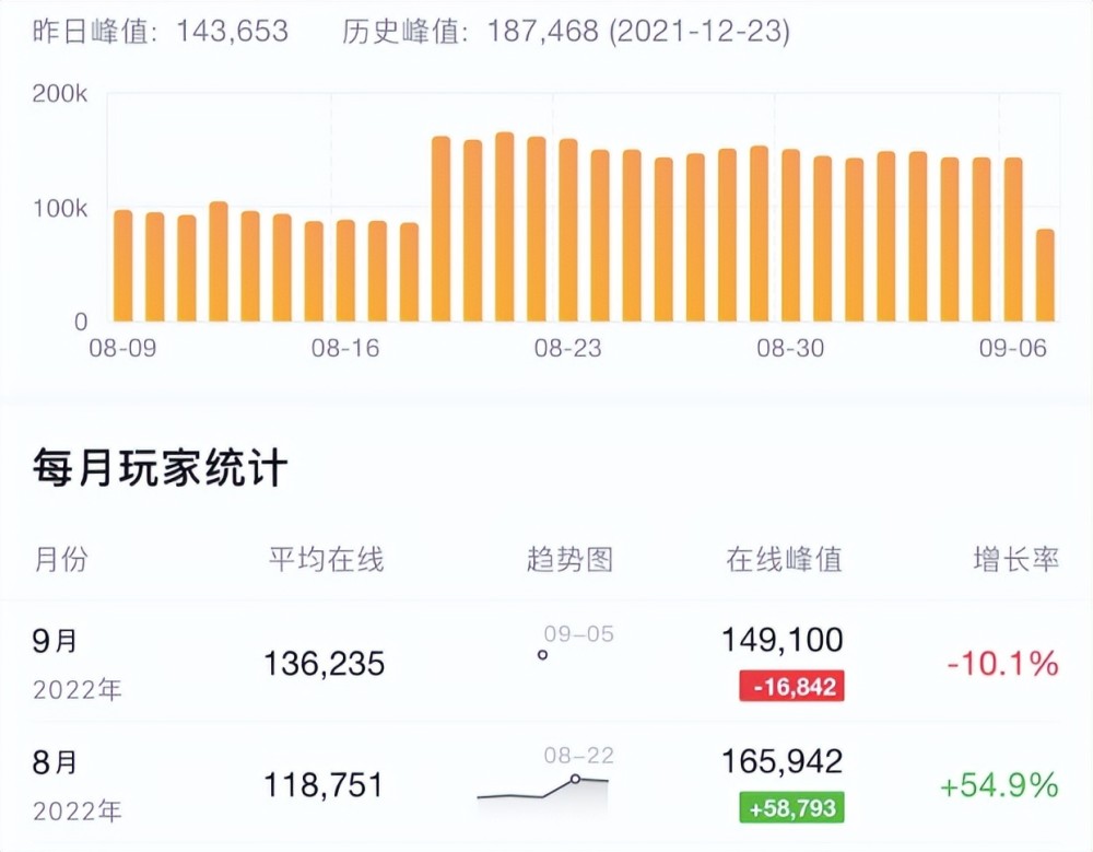 BOB体育电竞八卦：在线人数与一年前持平，国产唯一Steam热销榜常客