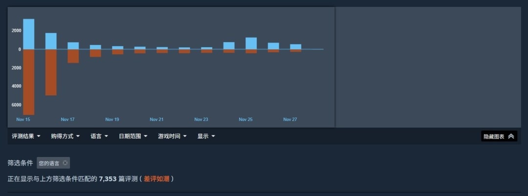 好吃爱吃！《逃离塔科夫》Steam发售10天卖出80万份 中国排销量榜第二