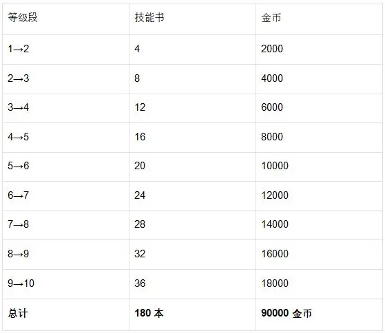 【魔法祈幻界】缇琳技能升级全攻略（含资源消耗）