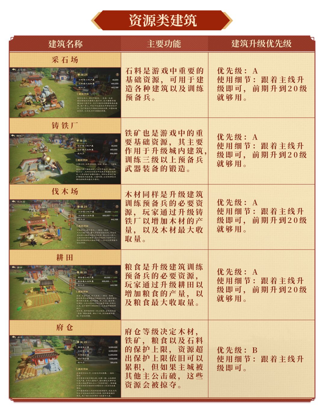 城建攻略丨建筑升级思路最优解！开荒不踩坑！