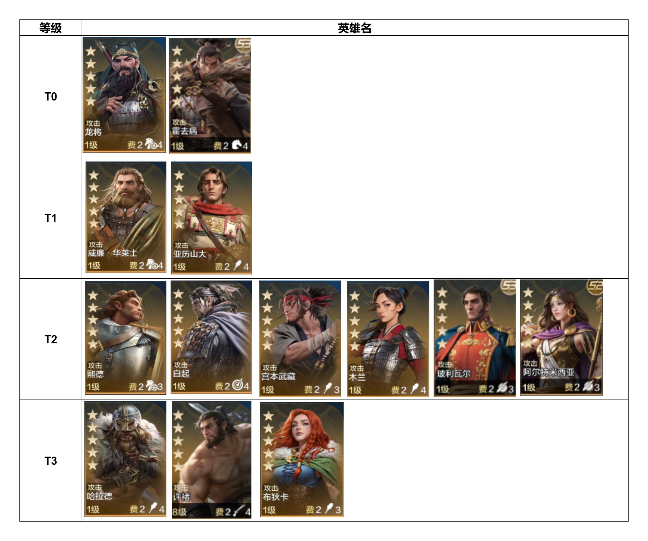 【S3赛季】各类功能英雄强度排行榜