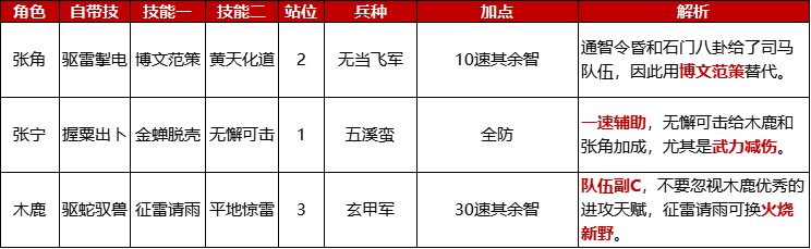 开荒攻略 | 巅峰赛季开荒阵容推荐！野地守军：那我走？