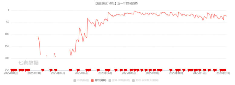 巨人网络盘中市值破1000亿元！《超自然行动组》加入AI玩法、立奇功