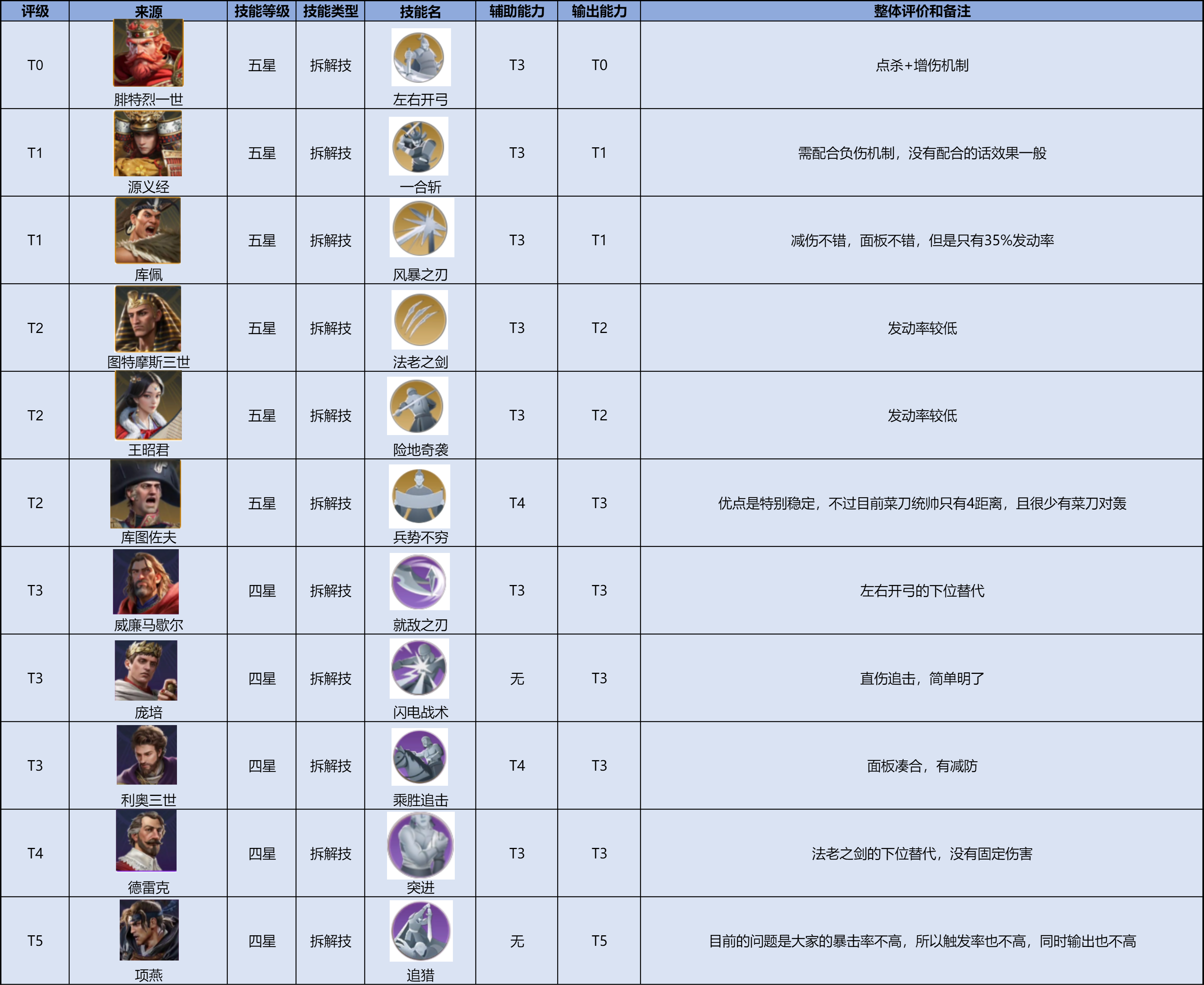 【新S1攻略】全英雄拆解技能排行榜