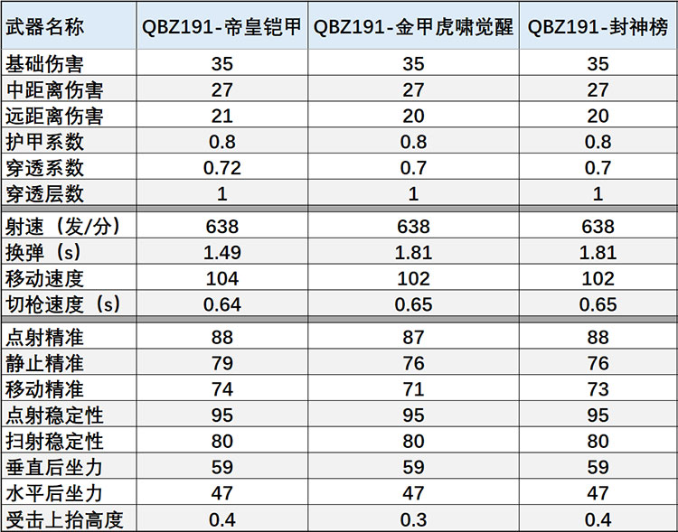 【话题讨论】QBZ191-帝皇铠甲五行晶石实测，哪个技能的提升最实用？