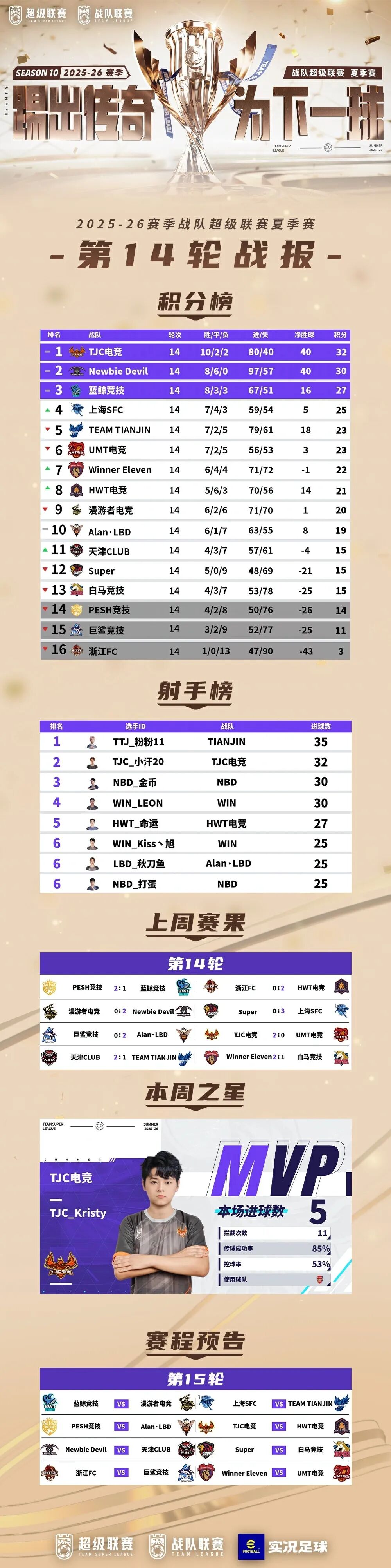 王者加冕！战队超级联赛25-26夏季赛第15轮终极决战！