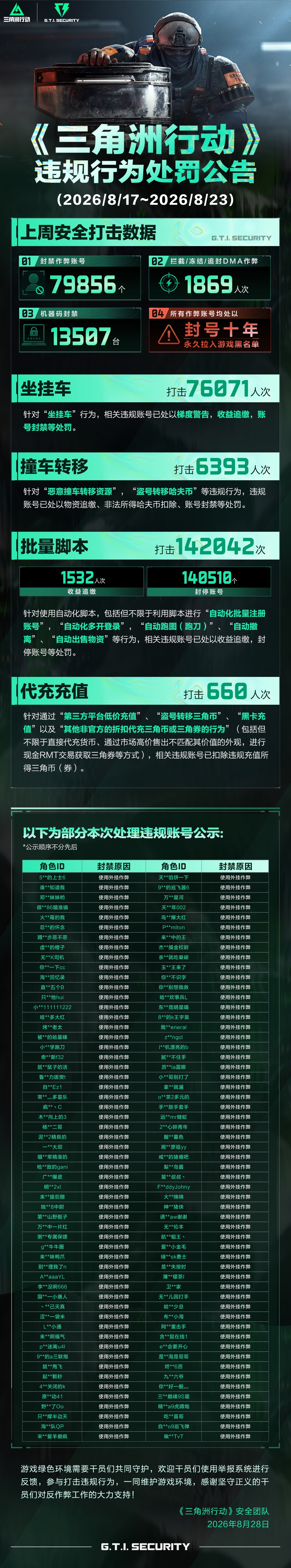 违规行为处罚公告(8.17~8.23) 