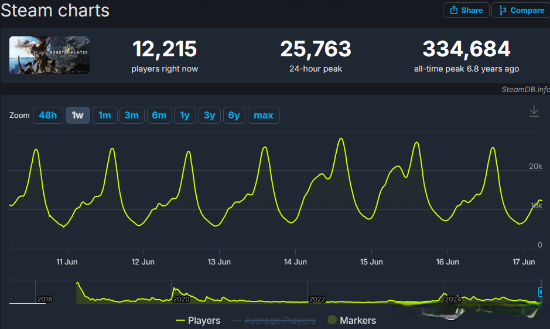 《怪物猎人荒野》热度不佳！Steam游玩人数只有怪物猎人世界一半