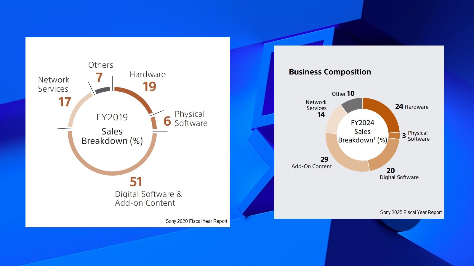盒装游戏要消失？PS盒装游戏收入占比仅剩3%，终究没熬过数字时代