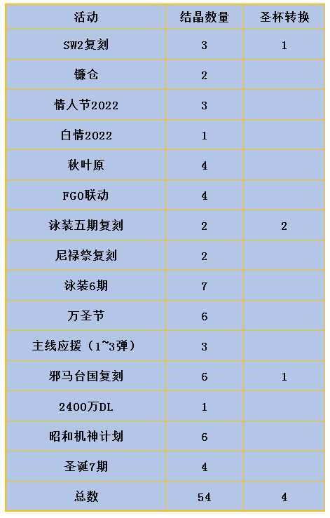 FGO国服2022年圣杯·结晶·金芙芙获取情况，只有结晶获取提升