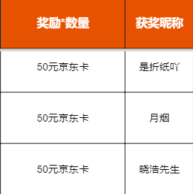 【已开奖】数码宝贝新世纪：【有奖互动】畅聊假期也能赢奖励？队长们小长假准备如何过？
