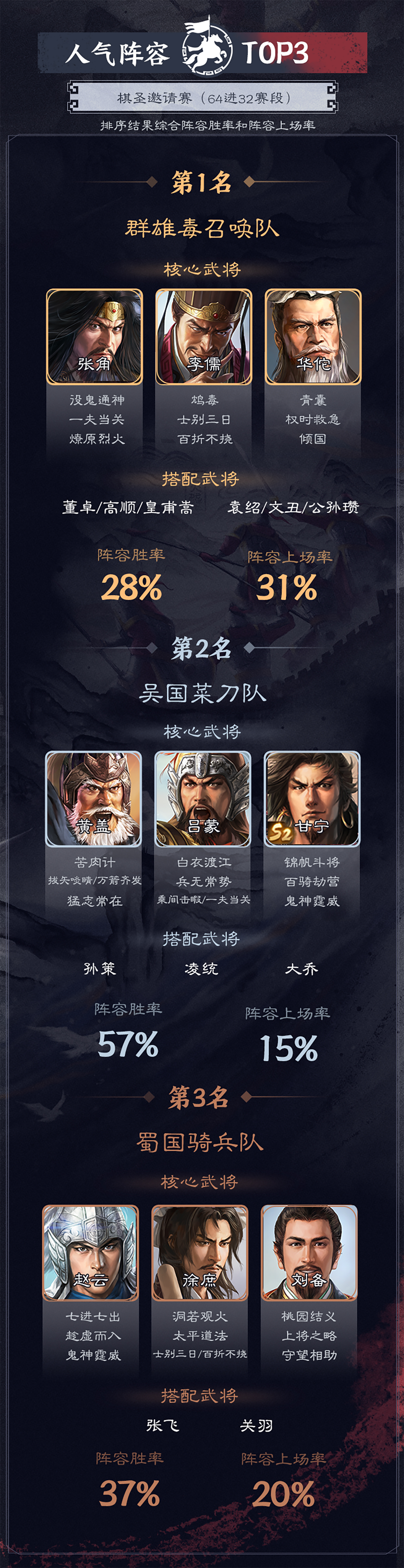 赛事播报台：“棋圣”邀请赛选手“黑科技”阵容来了！小组赛32强出炉！
