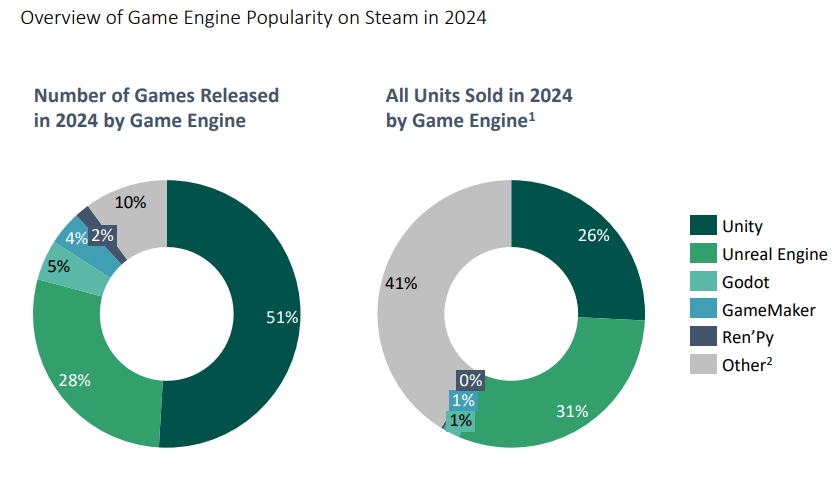 2025年Steam游戏引擎报告：Unity游戏占51%，虚幻游戏总收入更高