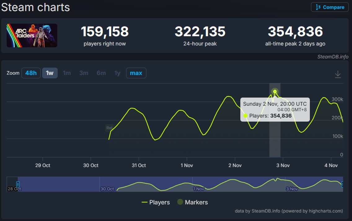 《ARC RAIDERS》Steam在线人数破35万，同行盛赞“UE游戏新标杆”！