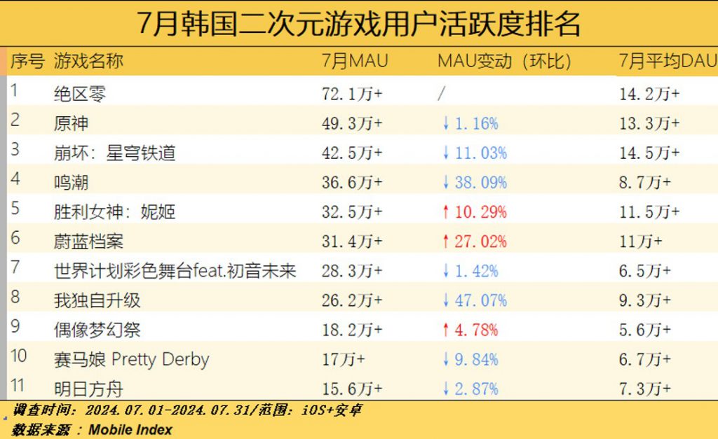 2025全球二游有多卷？中国厂商出牌后，韩国大厂4款新游加入战局