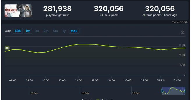 《生化危机：安魂曲》Steam峰值破32万 达成生化系列PC版新纪录