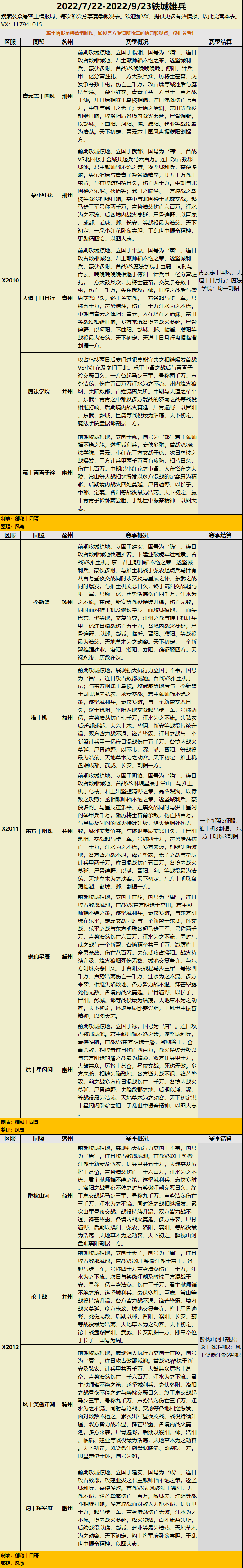 【赛季档案】X2005-X2015区赛季结果一览，四方割据，征服天下。