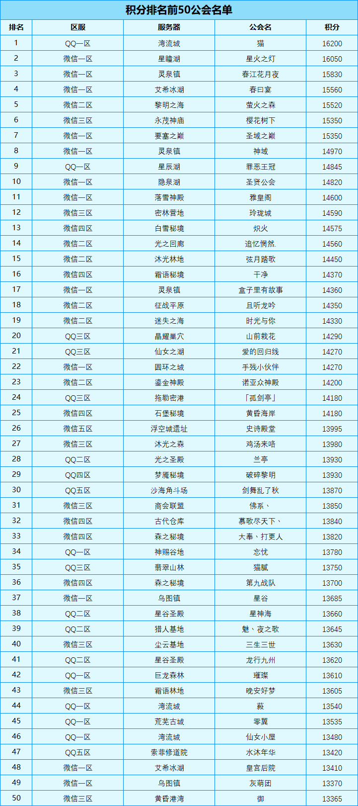 公会争霸最新积分排行！