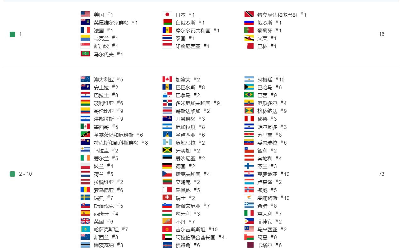 幻塔杀疯了？在90多个国家爆了，国服已上线8个多月