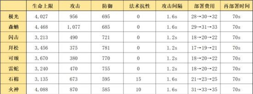 《明日方舟》五星决战者极光干员使用攻略 五星决战者怎么玩