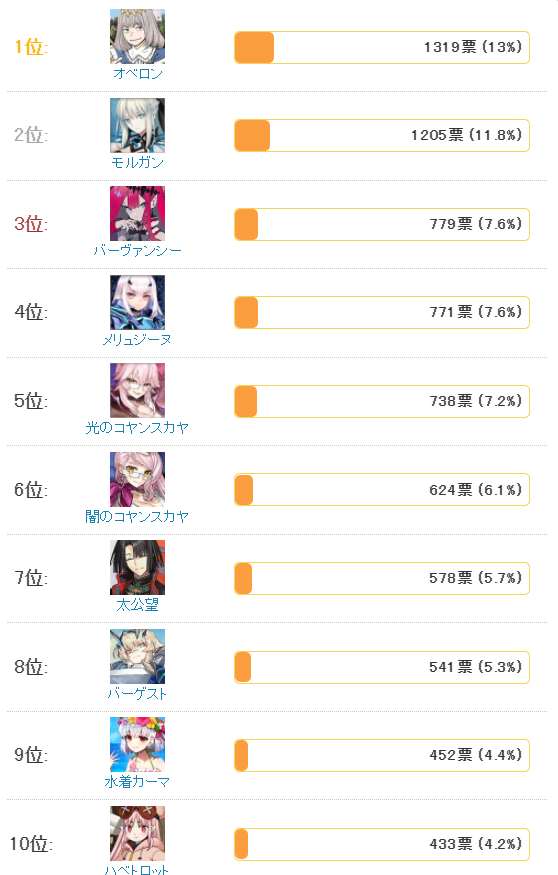 FGO2022最期待收到情人节礼物的从者排行，第一名又要感动到吐了