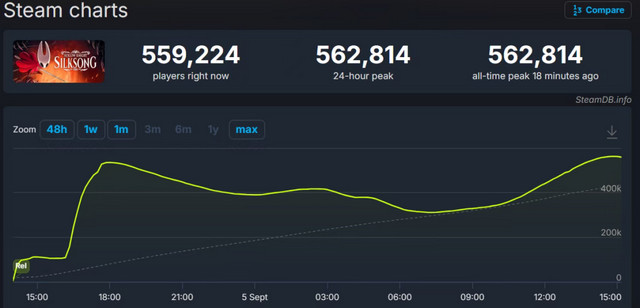 玩家“人生一站”！《空洞骑士：丝之歌》在线超56万，Steam当场宕机