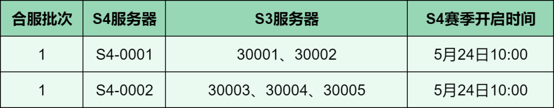 S3、S4转赛季丨5月15日周更新公告