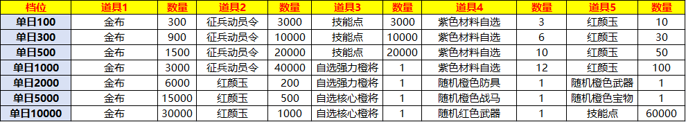 《秦皇汉武》限时返利活动上线！自选橙将、橙装等你来拿！