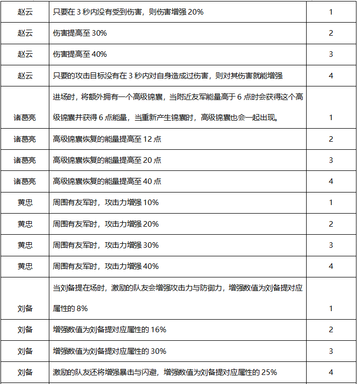 《远征三国》手游武将觉醒技能大全